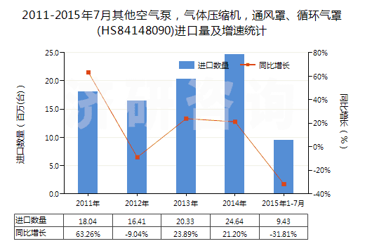 2011-2015年7月其他空氣泵，氣體壓縮機(jī)，通風(fēng)罩、循環(huán)氣罩(HS84148090)進(jìn)口量及增速統(tǒng)計(jì)